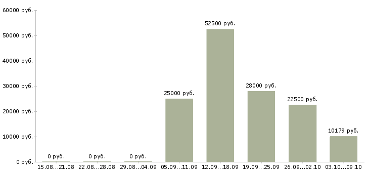 Вакансии водитель категории в в Новокузнецке - Медиана зарплат водитель категории в в Новокузнецке за 2 месяца