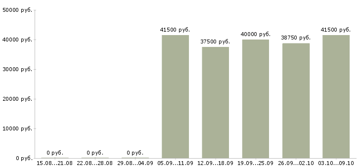 Вакансии водитель категории в и с в Ижевске - Медиана зарплат водитель категории в и с в Ижевске за 2 месяца