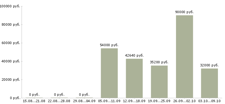 Вакансии водитель категория в Мурманске - Медиана зарплат водитель категория в Мурманске за 2 месяца
