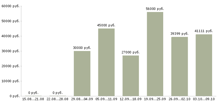 Вакансии водитель личный в Волгограде - Медиана зарплат водитель личный в Волгограде за 2 месяца