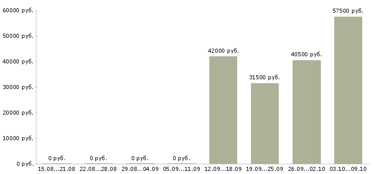 Вакансии водитель на вахту в Рязани - Медиана зарплат водитель на вахту в Рязани за 2 месяца
