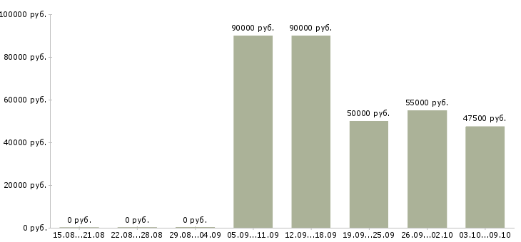 Вакансии водитель с автомобилем в Вологде - Медиана зарплат водитель с автомобилем в Вологде за 2 месяца