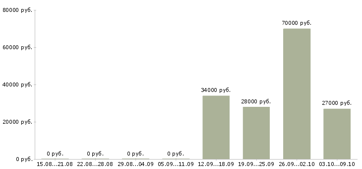 Вакансии водитель экспедитор в с в Белгороде - Медиана зарплат водитель экспедитор в с в Белгороде за 2 месяца
