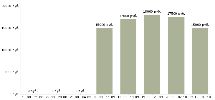 Вакансии горничные Татарстан - Медиана зарплат горничные Татарстан за 2 месяца