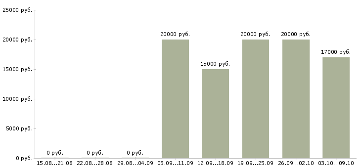 Вакансии грузчик оплата в Новосибирске - Медиана зарплат грузчик оплата в Новосибирске за 2 месяца