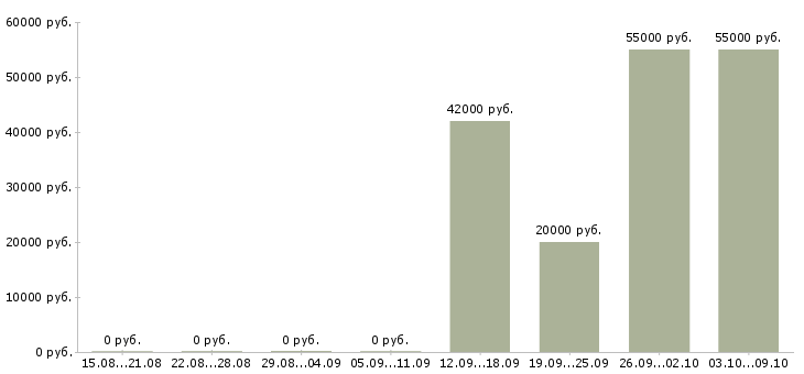 Вакансии грузчики в Дмитрове - Медиана зарплат грузчики в Дмитрове за 2 месяца