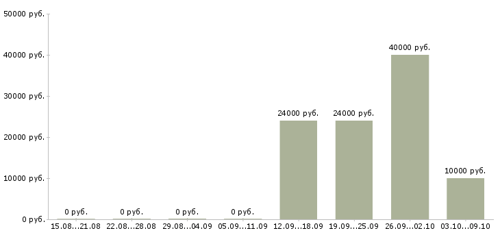 Вакансии делопроизводство в Туле - Медиана зарплат делопроизводство в Туле за 2 месяца