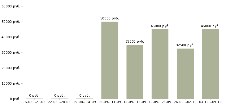 Вакансии дизайнер корпусной мебели Санкт-петербург - Медиана зарплат дизайнер корпусной мебели Санкт-петербург за 2 месяца