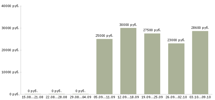 Вакансии директор базы в Тюмени - Медиана зарплат директор базы в Тюмени за 2 месяца
