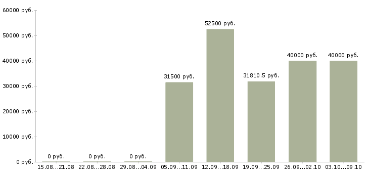 Вакансии директор розничной сети Ростов-на-дону - Медиана зарплат директор розничной сети Ростов-на-дону за 2 месяца