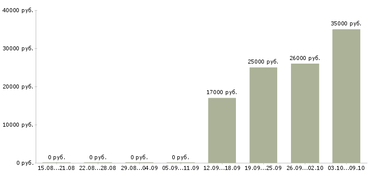 Вакансии директор руководитель управляющий в Солнечногорске - Медиана зарплат директор руководитель управляющий в Солнечногорске за 2 месяца