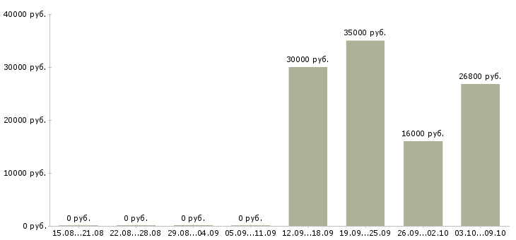 Вакансии директор сети в Чебоксарах - Медиана зарплат директор сети в Чебоксарах за 2 месяца