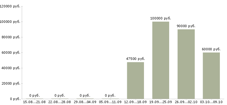 Вакансии директор юридического департамента в Москве - Медиана зарплат директор юридического департамента в Москве за 2 месяца