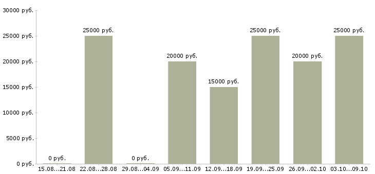 Вакансии для студента в Пскове - Медиана зарплат для студента в Пскове за 2 месяца