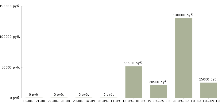 Вакансии для юристов в Владимире - Медиана зарплат для юристов в Владимире за 2 месяца
