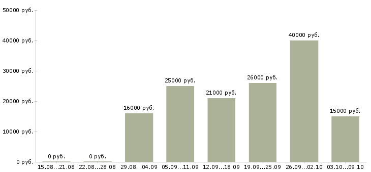 Вакансии домашняя работа в Вологде - Медиана зарплат домашняя работа в Вологде за 2 месяца