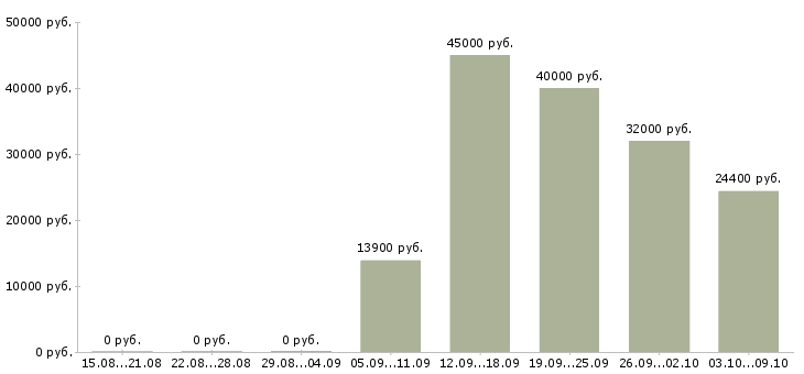 Вакансии заведующий в Архангельске - Медиана зарплат заведующий в Архангельске за 2 месяца