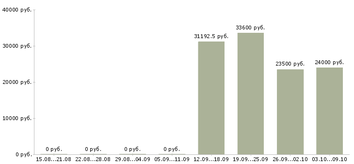 Вакансии заместитель в Мурманске - Медиана зарплат заместитель в Мурманске за 2 месяца