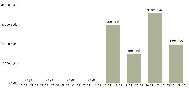 Вакансии инспектор в Новосибирске - Медиана зарплат инспектор в Новосибирске за 2 месяца