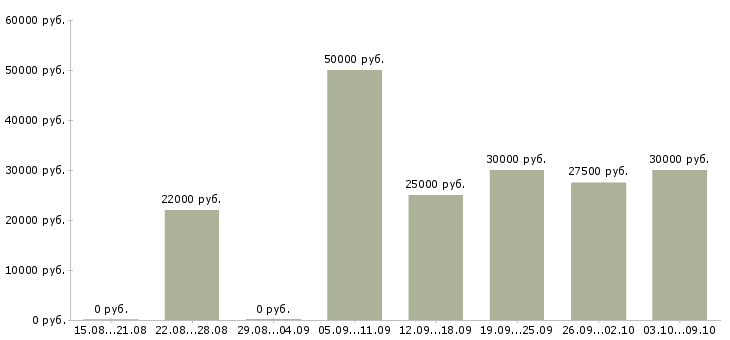 Вакансии интернет бизнес в Ижевске - Медиана зарплат интернет бизнес в Ижевске за 2 месяца