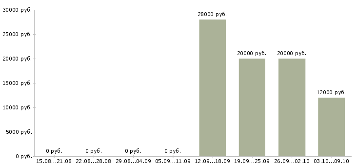 Вакансии интернет консультант в Новокузнецке - Медиана зарплат интернет консультант в Новокузнецке за 2 месяца