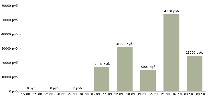 Вакансии интернет оператор в Сыктывкаре - Медиана зарплат интернет оператор в Сыктывкаре за 2 месяца