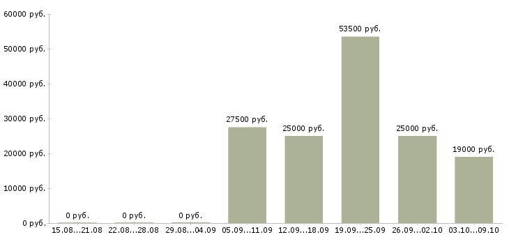 Вакансии информационный менеджер в Пскове - Медиана зарплат информационный менеджер в Пскове за 2 месяца