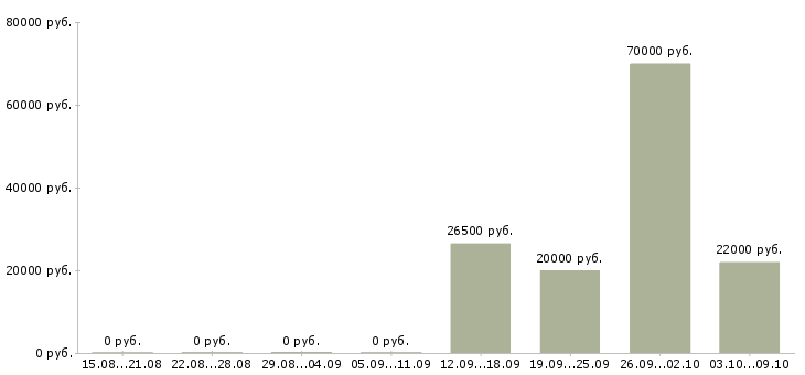 Вакансии исполнительный директор в Барнауле - Медиана зарплат исполнительный директор в Барнауле за 2 месяца
