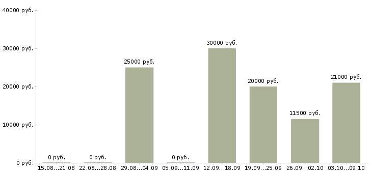 Вакансии кадровик в Сыктывкаре - Медиана зарплат кадровик в Сыктывкаре за 2 месяца