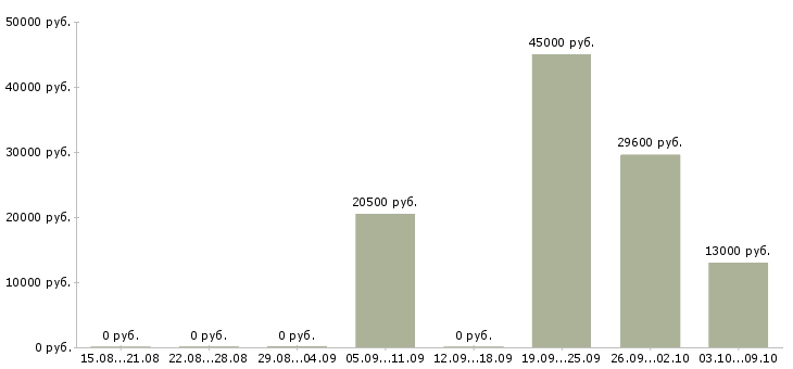 Вакансии каменщики Татарстан - Медиана зарплат каменщики Татарстан за 2 месяца