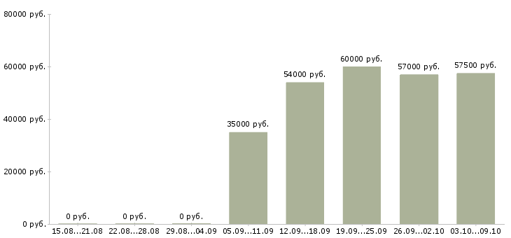 Вакансии кассир вахта в Казани - Медиана зарплат кассир вахта в Казани за 2 месяца