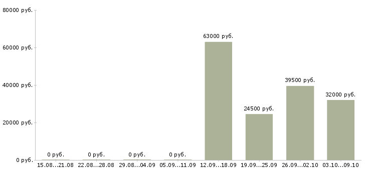Вакансии комплектовщик вахта Марий эл - Медиана зарплат комплектовщик вахта Марий эл за 2 месяца