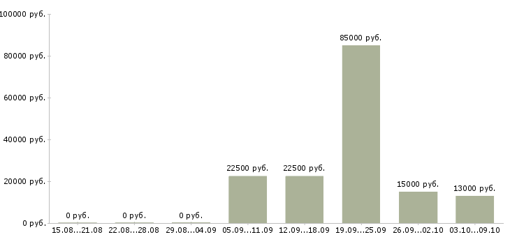 Вакансии контент менеджер в Новосибирске - Медиана зарплат контент менеджер в Новосибирске за 2 месяца