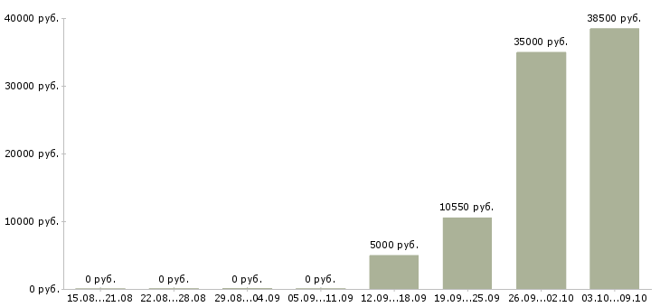 Вакансии косметик в Липецке - Медиана зарплат косметик в Липецке за 2 месяца