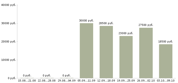 Вакансии курьер доставка в Уфе - Медиана зарплат курьер доставка в Уфе за 2 месяца