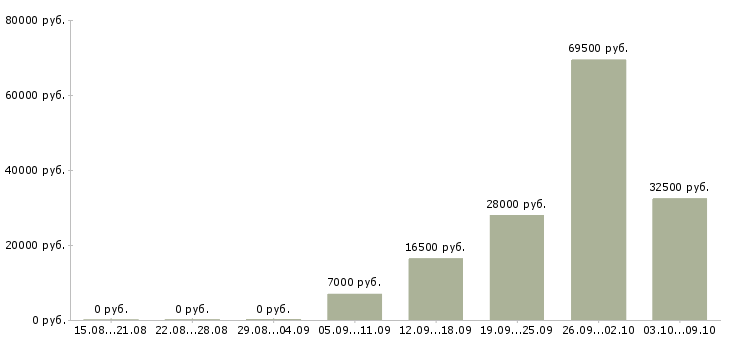 Вакансии мастер Бурятия - Медиана зарплат мастер Бурятия за 2 месяца