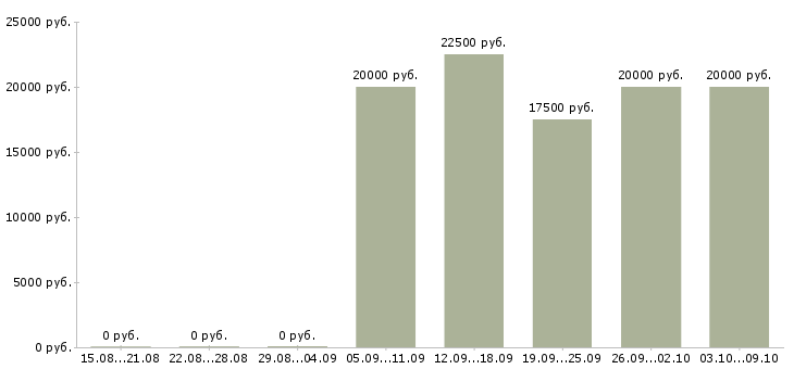 Вакансии мастера в Астрахани - Медиана зарплат мастера в Астрахани за 2 месяца