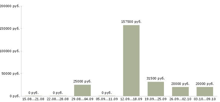 Вакансии менеджер персонала в Пскове - Медиана зарплат менеджер персонала в Пскове за 2 месяца