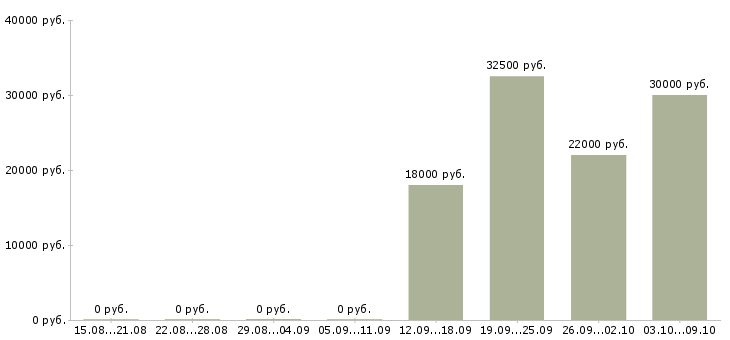 Вакансии менеджер по продажам без поиска клиентов в Самаре - Медиана зарплат менеджер по продажам без поиска клиентов в Самаре за 2 месяца