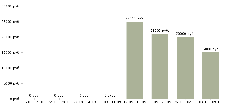 Вакансии менеджер по продажам и консультациям Удмуртия - Медиана зарплат менеджер по продажам и консультациям Удмуртия за 2 месяца