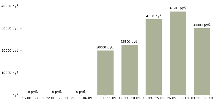 Вакансии менеджер по продажам техники в Твери - Медиана зарплат менеджер по продажам техники в Твери за 2 месяца