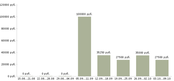 Вакансии менеджер по продаже недвижимости в Самаре - Медиана зарплат менеджер по продаже недвижимости в Самаре за 2 месяца