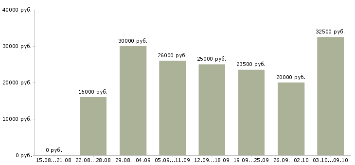 Вакансии менеджер по размещению объявлений в Новосибирске - Медиана зарплат менеджер по размещению объявлений в Новосибирске за 2 месяца