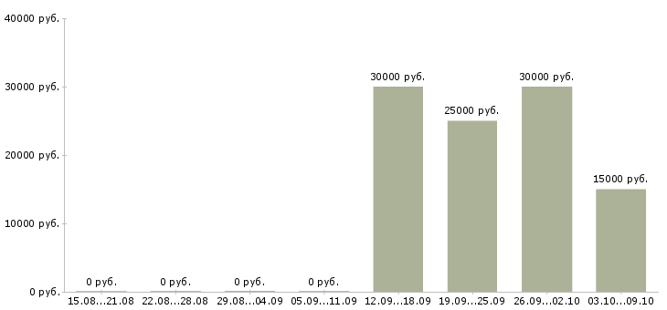 Вакансии менеджер по рекламе Бурятия - Медиана зарплат менеджер по рекламе Бурятия за 2 месяца