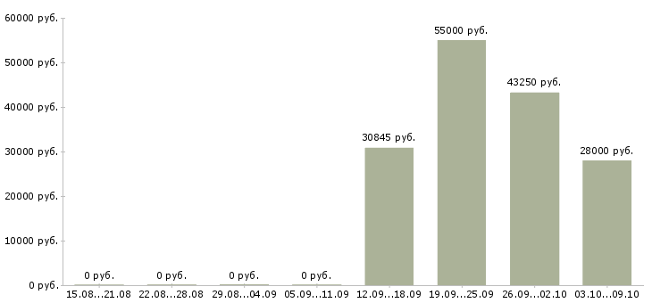 Вакансии менеджер смены в Дзержинске - Медиана зарплат менеджер смены в Дзержинске за 2 месяца