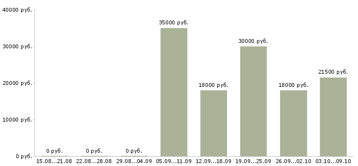 Вакансии менеджера по продажам в Солнечногорске - Медиана зарплат менеджера по продажам в Солнечногорске за 2 месяца