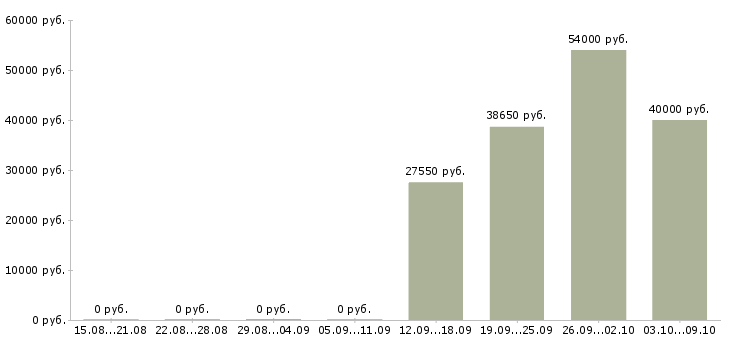 Вакансии метро в Кемерово - Медиана зарплат метро в Кемерово за 2 месяца