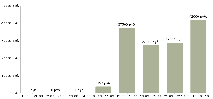 Вакансии механики в Воронеже - Медиана зарплат механики в Воронеже за 2 месяца