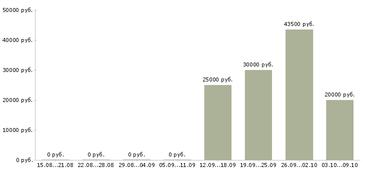 Вакансии наставник в Орле - Медиана зарплат наставник в Орле за 2 месяца
