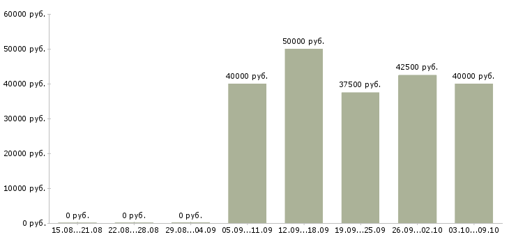 Вакансии начальник технического отдела Татарстан - Медиана зарплат начальник технического отдела Татарстан за 2 месяца